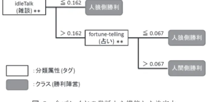 図 6 全プレイヤの発話から構築した決定木