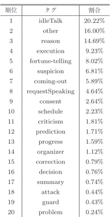 Table 2 Example of tagged data.
