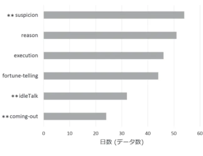 図 1 処刑対象プレイヤの発話傾向 Fig. 1 Utterance tendency of executed players.