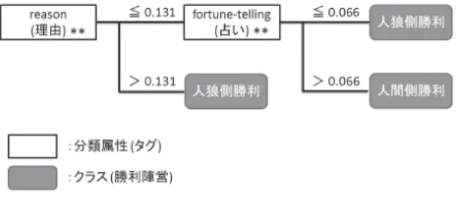 Fig. 5 Decision tree constructed using werewolf-side players’