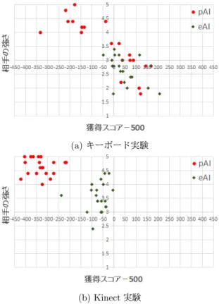 図 7 各被験者の両 AI に対する平均獲得スコアと試合の面白さの平 均評価との関係． (a) ， (b) はそれぞれ入力インタフェースが キーボード， Kinect のときの結果である