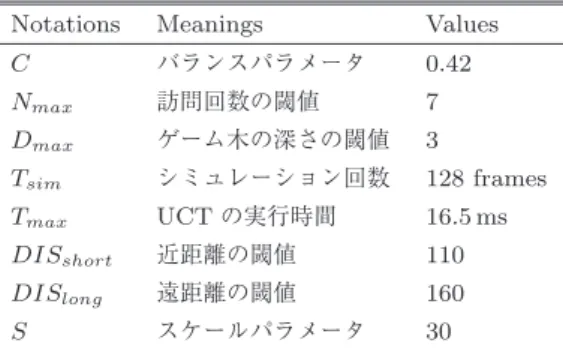 Table 1 The parameters used in the experiments.