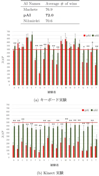 表 2 アンケートの内容 Table 2 The questionnaire content.