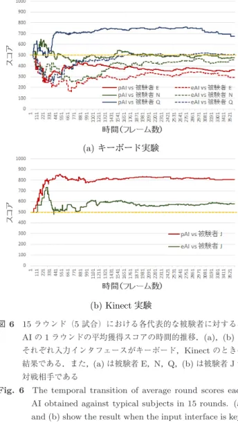 Fig. 6 The temporal transition of average round scores each AI obtained against typical subjects in 15 rounds