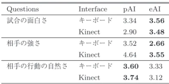 表 4 全被験者におけるアンケートの平均評価 Table 4 The average evaluation score of the