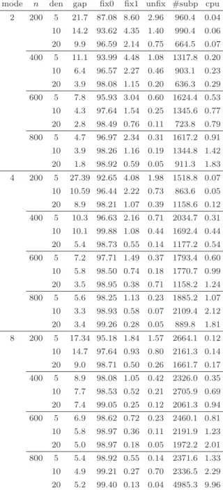 Table 4 The results for sizes of problems and the number of modes ( R = 10 3 , α = 0 