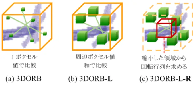 図 1 3DORB 特徴の抽出 Fig. 1 Extraction of 3DORB feature.