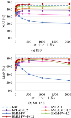 図 8 1 モデルあたりの抽出特徴数と検索精度 Fig. 8 Number of features per 3D model and accuracy.