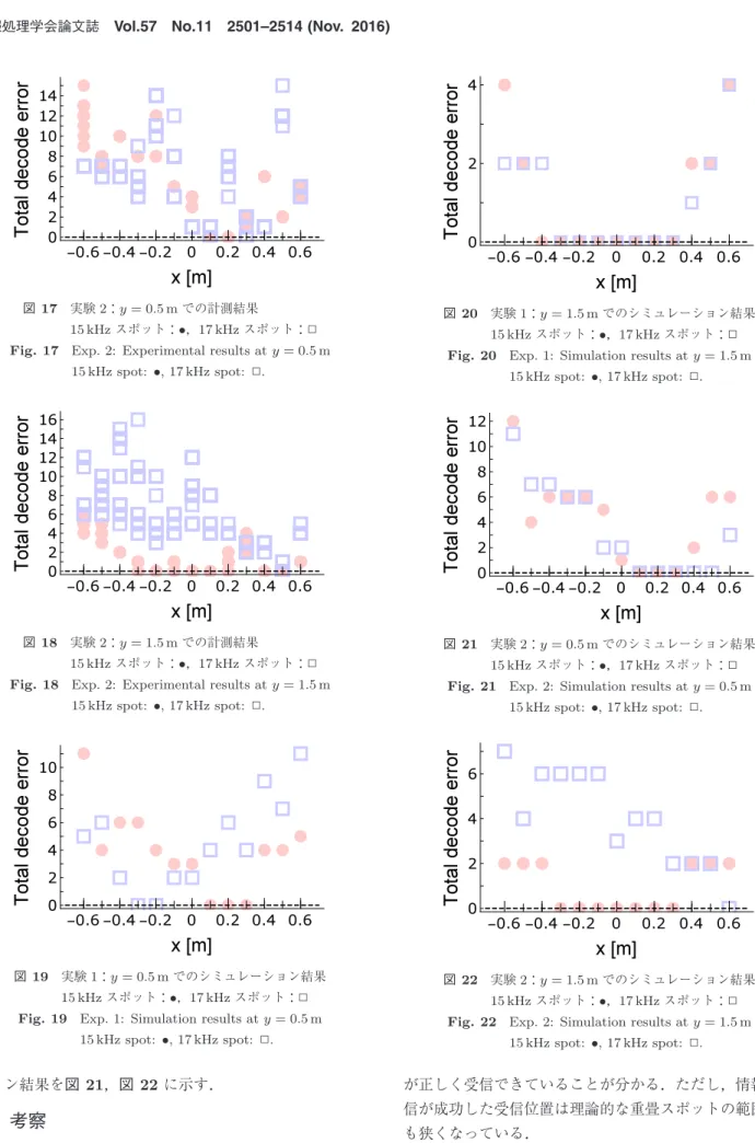 図 17 実験 2 ： y = 0 . 5 m での計測結果