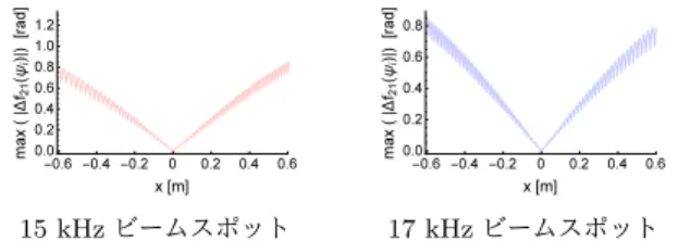Fig. 24 Exp. 2: Each symbol’s amplitude of 16.75 kHz ( 2 ) and 17.25 kHz ( • ).