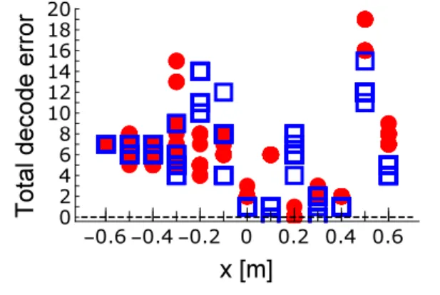 Fig. 25 Experimental results of 17 kHz spot with ( 2 ) and with- with-out ( • ) radiation damping compensation.