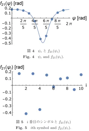 図 5 i 番目のシンボルと f 21 ( ψ i ) Fig. 5 i th symbol and f 21 ( ψ i ).
