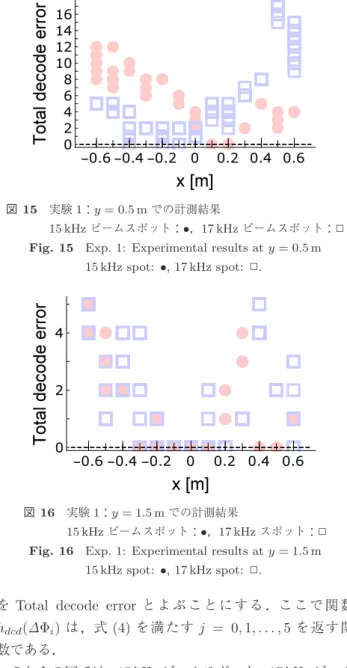 図 14 残響減衰曲線 Fig. 14 Reverberation decay curve.