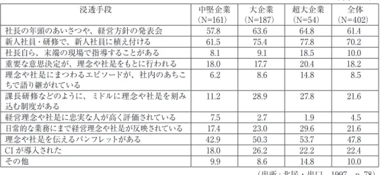 表 2　経営理念浸透の方法 1 （単位 =%） 浸透手段 中堅企業 （N=161） 大企業 （N=187） 超大企業（N=54） 全体 （N=402） 社長の年頭のあいさつや、経営方針の発表会 57.8 63.6 64.8 61.4 新人社員・研修で、新人社員に植え付ける 61.5 75.4 77.8 70.2 社長自ら、末端の現場で指導することがある 8.1 9.1 18.5 10.0 重要な意思決定が、理念や社是をもとに行われる 18.0 17.7 20.4 18.2 理念や社是にまつわるエピソードが、