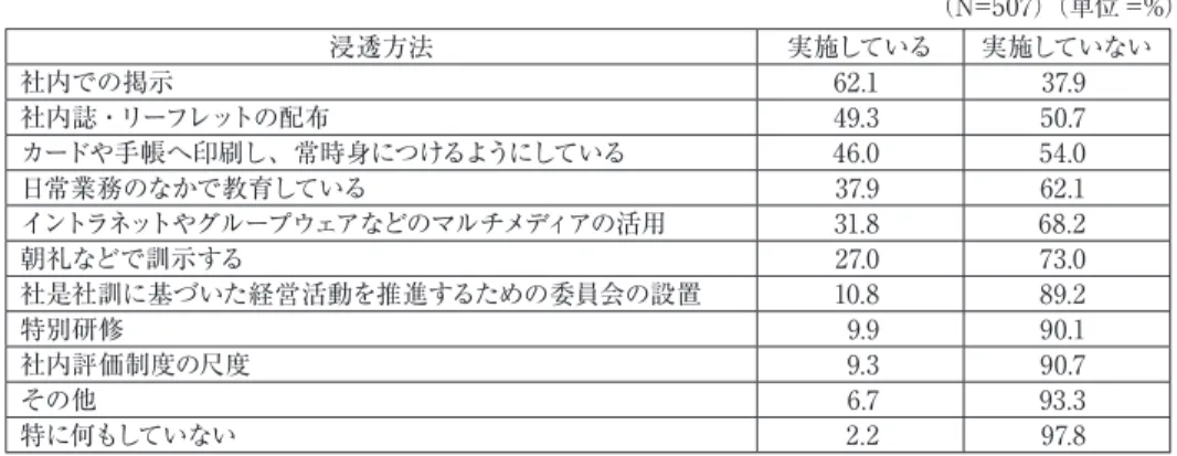 表 3　経営理念の浸透方法 2 （N=507）（単位 =%） 浸透方法 実施している 実施していない 社内での掲示 62.1 37.9 社内誌・リーフレットの配布 49.3 50.7 カードや手帳へ印刷し、常時身につけるようにしている 46.0 54.0 日常業務のなかで教育している 37.9 62.1 イントラネットやグループウェアなどのマルチメディアの活用 31.8 68.2 朝礼などで訓示する 27.0 73.0 社是社訓に基づいた経営活動を推進するための委員会の設置 10.8 89.2 特別研修 9