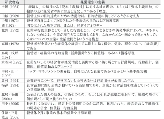 表 1　「先行研究者による経営理念の定義」 研究者名 経営理念の定義 土屋（1964） 「経済人」の精神たる「資本主義精神」に対する対立理念、もしくは「資本主義精神」の 抱懐の上に経営者の間に普及し支配しつつある「理念」 山城（1969） 経営主体の目的達成のための活動指針。目的活動の拠りどころとなる考え方 中川（1972） 経営者自身によって公表された企業経営の目的および指導原理 間（1972） 明文化された基本方針、または、経営イデオロギー 北野（1972） 企業が行動主体として一貫した行動をとり、その