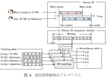 Fig. 4 Room-to-room movement detection algorithm.