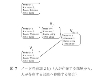 図 7 ノードの追加 2-b) （人が存在する部屋から，