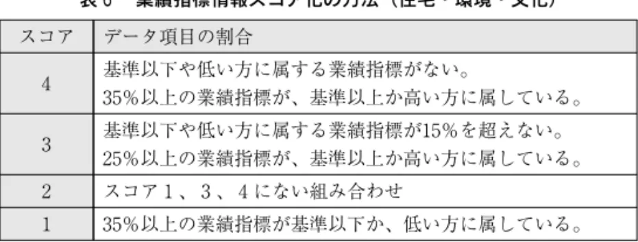 表 ６ 業績指標情報スコア化の方法（住宅・環境・文化） スコア データ項目の割合 ４ 基準以下や低い方に属する業績指標がない。 ３ ５％以上の業績指標が、基準以上か高い方に属している。 ３ 基準以下や低い方に属する業績指標が１ ５％を超えない。 ２ ５％以上の業績指標が、基準以上か高い方に属している。 ２ スコア１、３、４にない組み合わせ １ ３ ５％以上の業績指標が基準以下か、低い方に属している。 出所）Ibid ., p.１ ４より筆者作成。 レームワーク全体で他のサービスよりも重要度が高いため、これら