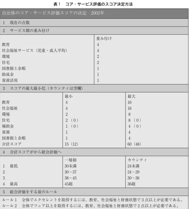 表 １ コア・サービス評価のスコア決定方法 自治体のコア・サービス評価スコアの決定 ２ ０ ０ ２年 １ 現在の点数 ２ サービス間の重み付け 教育 社会福祉サービス（児童・成人平均） 環境 住宅 図書館と余暇 助成金 資源活用 重み付け４４２２１１１ ３ スコアの最大最小化（カウンティは空欄） 教育 社会福祉 環境 住宅 補助金 資源 図書館と余暇 合計スコア 最小４４２ ２（０）１（０）１１１５（１２） 最大１６１６８ ８（０）４（０）４４６０（４８） ４ 合計スコアがから総合評価へ １ 最低 ２ ３ 