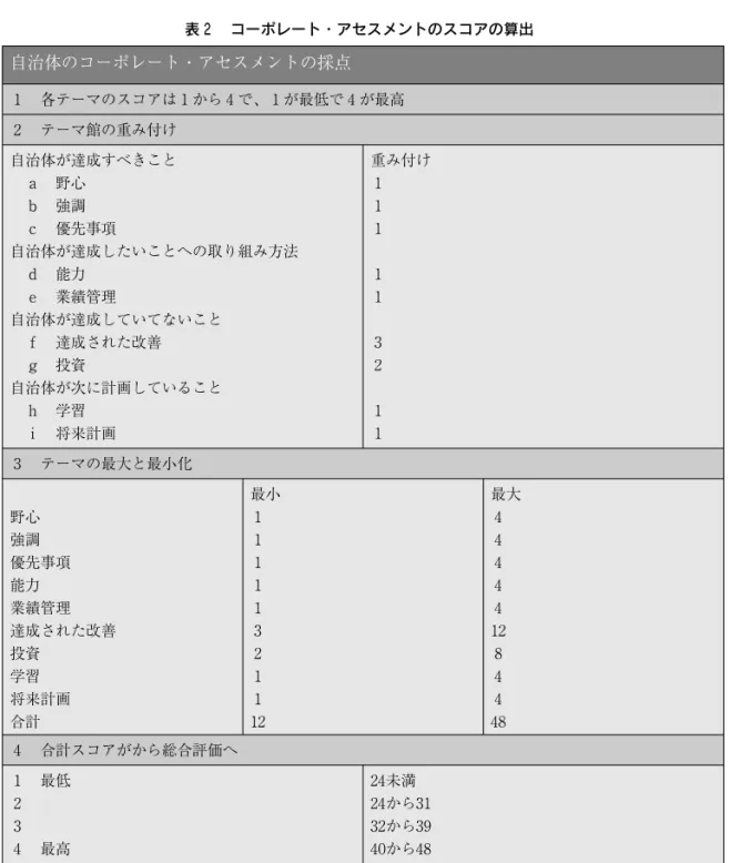 表 ２ コーポレート・アセスメントのスコアの算出 自治体のコーポレート・アセスメントの採点 １ 各テーマのスコアは１から４で、１が最低で４が最高 ２ テーマ館の重み付け 自治体が達成すべきこと ａ 野心 ｂ 強調 ｃ 優先事項 自治体が達成したいことへの取り組み方法 ｄ 能力 ｅ 業績管理 自治体が達成していてないこと ｆ 達成された改善 ｇ 投資 自治体が次に計画していること ｈ 学習 ｉ 将来計画 重み付け１１１１１３２１１ ３ テーマの最大と最小化 野心 強調 優先事項 能力 業績管理 達成された改善