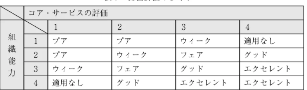 表 ３ 総合評価のしくみ コア・サービスの評価 組 織 能 力 １ ２ ３ ４１プアプアウィーク 適用なし２プアウィークフェアグッド３ウィークフェアグッド エクセレント ４ 適用なし グッド エクセレント エクセレント 出所）Ibid ., p.１ ２より筆者作成。３ ．総合評価の決定１２ 総合評価の算出は、コア・サービス評価の個別スコアが制約となる。エクセレントの取 得には、教育、社会福祉と資源活用評価を構成する項目の一つである財務状態の評価で３以上、その他サービスでは２以上が必要である。フェア以上の取得