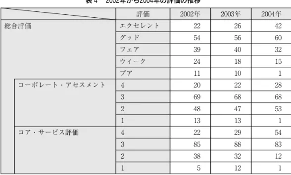 表 ４ ２００２年から２００４年の評価の推移 評価 ２ ０ ０ ２年 ２ ０ ０ ３年 ２ ０ ０ ４年 総合評価 エクセレント ２ ２ ２ ６ ４ ２ グッド ５ ４ ５ ６ ６ ０ フェア ３ ９ ４ ０ ３ ２ ウィーク ２ ４ １ ８ １ ５ プア １ １ １ ０ １ コーポレート・アセスメント ４ ２ ０ ２ ２ ２ ８ ３ ６ ９ ６ ８ ６ ８ ２ ４ ８ ４ ７ ５ ３ １ １ ３ １ ３ １ コア・サービス評価 ４ ２ ２ ２ ９ ５ ４ ３ ８ ５ ８ ８ ８ ３ ２ ３ ８ ３ ２ １