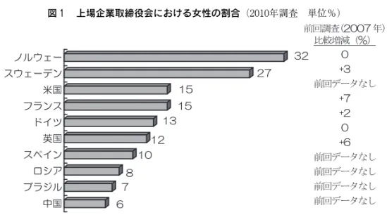 図 １ 上場企業取締役会における女性の割合（２ ０ １ ０年調査 単位％）