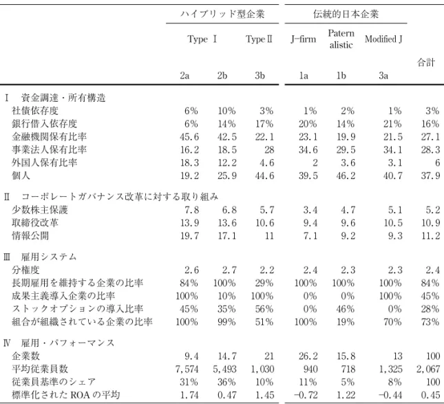 表 ４ ３ つのクラスター タイプⅠハイブリッド タイプⅡハイブリッド 伝統的日本企業 外部ガバナンス 市場志向 関係志向 関係志向 内部ガバナンス 市場志向 中位 関係志向 組織アーキテクチュア構造 関係志向 市場志向 関係志向 クラスターに属する企業 トヨタ、キャノン、三菱重工、キリン HD 等 新興企業（IT 関連企業、流通） 繊維・食品の経営者企業、老舗の家族企業、上場子会社 !出典"宮島（２ ０ １ １）をもとに筆者が作成．表 ３ 企業統治構造の多様化：クラスター分析ハイブリッド型企業 伝