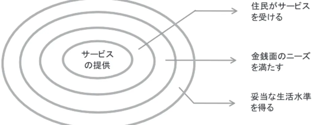 図表 ２ 波及効果アプローチ