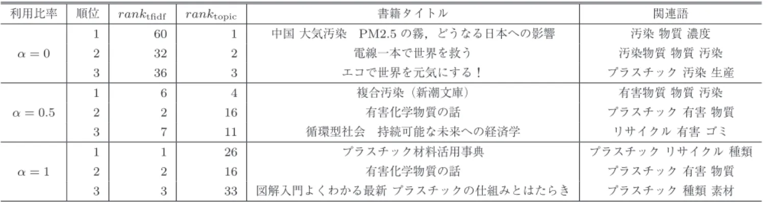 表 1 番組に対する推薦書籍の例 Table 1 Example of recommendation results.