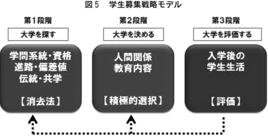 図 ５ 学生募集戦略モデル （出典：筆者による作成）ている。②学生生活の雰囲気の確認open campus の目的としては、大学の雰囲気を知ることが重要であり、教員および在学生の様子から雰囲気を把握していることが全員から回答を得られた。「○○大学の学生は なんだか派手そうな人が多かったので、自分がその中でやっていけるのか不安になった」「在学生があまり勉強しそうな雰囲気ではなかった」「C大学では、通りかかる人がみんな挨拶してくれたり、 どこに行くの？と声をかけてくれたりした」など、在学生の様子から大学の雰囲気