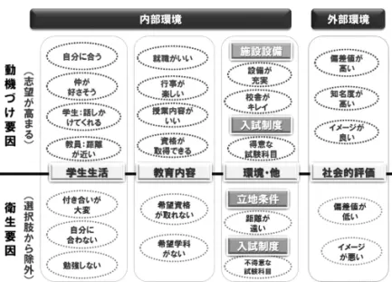 図 ４ 受験における大学選択要因の分類 （出典：ハーツバーグを参考に筆者が作成） おり、学びたい分野・資格に合致しないことが衛生要因となっている。また、学びたい分野の内容が、学習効果が高いと判断した場合（就職率や資格取得率）には、動機付け要因となり志望度が高まっている。③内部要因：環境・その他環境面での衛生要因は「通学にかかる時間」すなわち距離である。「通学時間が長い」と判断した地域の大学は、最初から選択肢から外されるのである。入試制度については、自分の受けやすい試験制度がない場合や苦手科目がある場合は受験