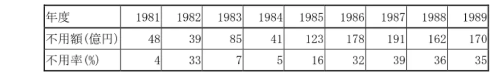 表 6 航空機騒音対策費の不用率と不用額の推移 年度  1981 1982  1983  1984 1985 1986 1987 1988 1989  不用額(億円)  48 39  85  41 123 178 191 162 170  不用率(%)  4 33  7  5 16 32 39 36 35  (2) 伊丹空港における人流政策への対応の遅れ  1990 年 12 月地元自治体は運輸省と存続協定を締結し、伊丹空港は関西国際空港開港後も国内 線の基幹空港として存続することが決定され、ジェット機を含