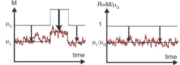 Fig. 3 System performance variable M vs. weakness index R; the average of R, μ λ /μ G , is invariant against changing environment if the target control strength of our ADCM is unchanged.