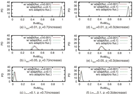 Fig. 10 Probability distribution (PD) of weakness index R when traﬃc rate increases ( p + = 0.7) or decreases (p + = 0.3).