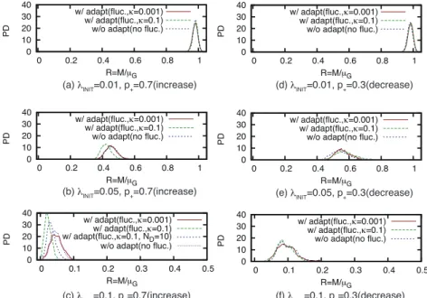 Fig. 14 Probability distribution (PD) of weakness index R when tra ﬃ c rate increases ( p + = 0 