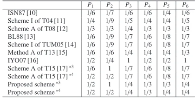 Table 1 Comparison of the information rates for the access structure of Ex- Ex-ample 1