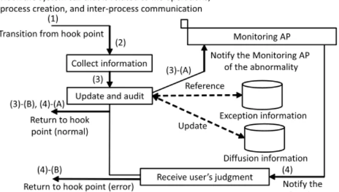 Fig. 1 Overview of the OS-based tracing function.