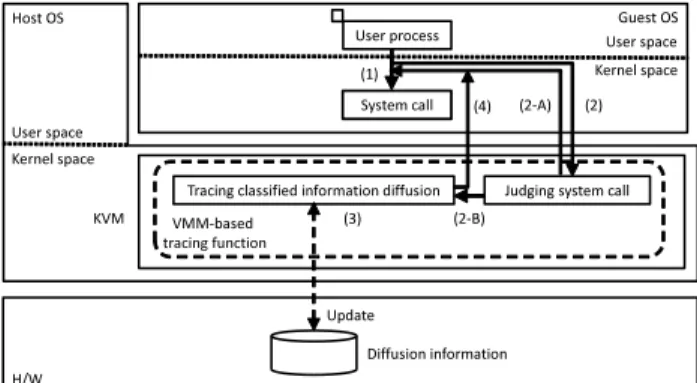 Fig. 2 Overview of the VMM-based tracing function.