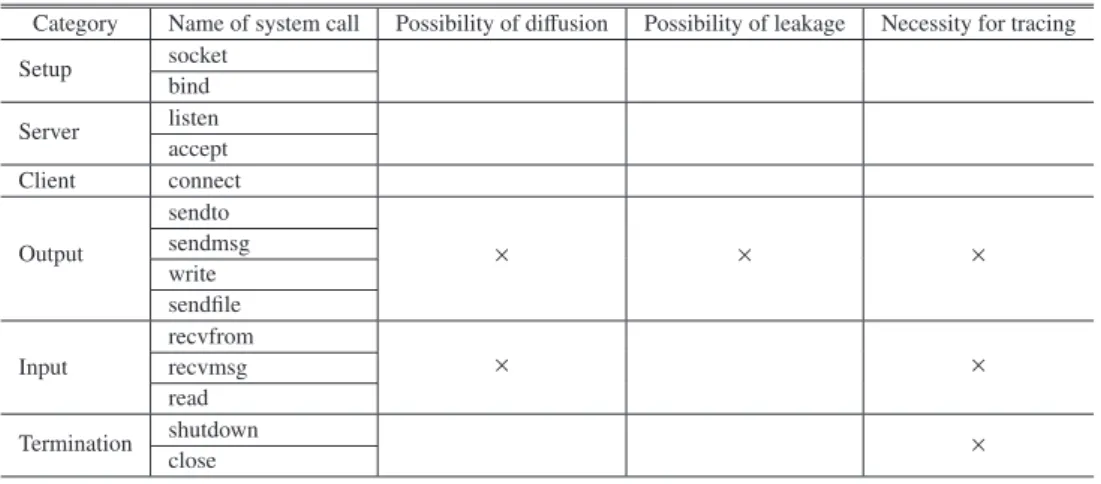 Table 1 System call utilized for socket communication. The relevant parts are marked with “×.”