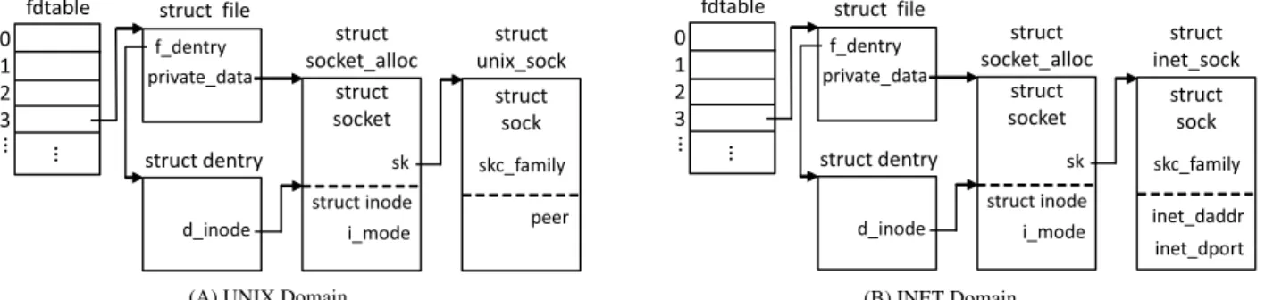 Fig. 3 Relationship of data structures related to a socket.
