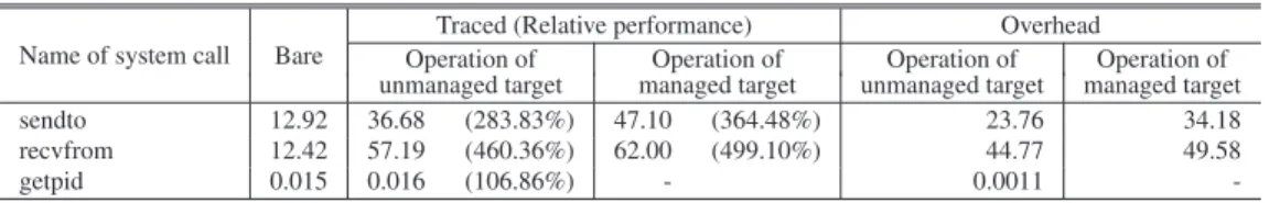 Table 2 Overhead of system calls incurred by the VMM-based tracing function (µs).