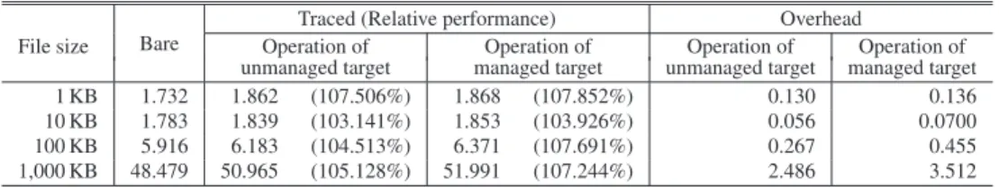 Table 3 shows the IPC latency measured by LMbench. Here, slct TCP, AF UNIX, UDP, TCP, and TCP conn are the total  la-tency of the socket read / write, the communication standby time of the socket, the communication standby time through UDP / IP, the commun