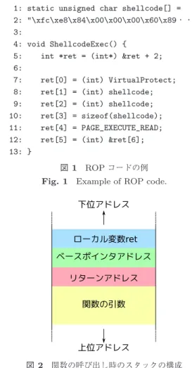 図 1 ROP コードの例 Fig. 1 Example of ROP code.