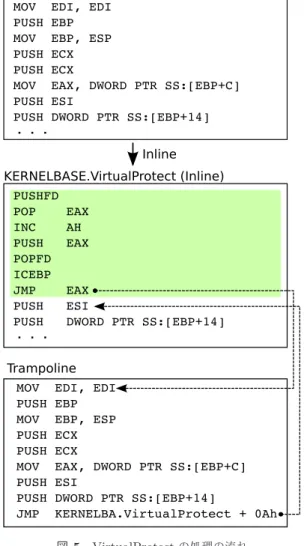 図 5 VirtualProtect の処理の流れ Fig. 5 Execution flow of VirtualProtect.