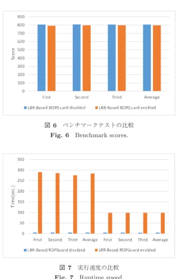 図 6 ベンチマークテストの比較 Fig. 6 Benchmark scores.