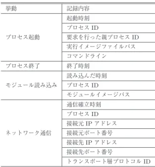 図 1 想定ネットワーク環境 Fig. 1 Object network environment.