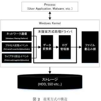 図 2 提案方式の構造