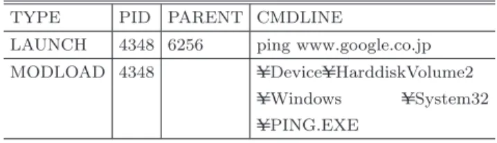 Table 5 Log collected at the time of starting the process.